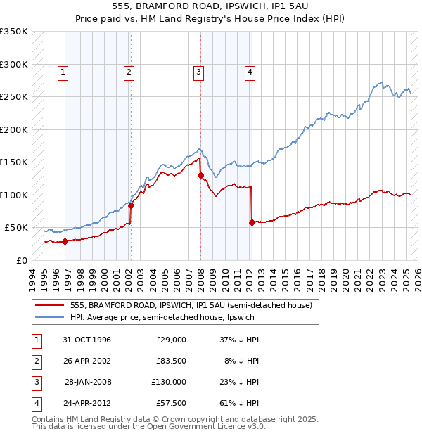 555, BRAMFORD ROAD, IPSWICH, IP1 5AU: Price paid vs HM Land Registry's House Price Index