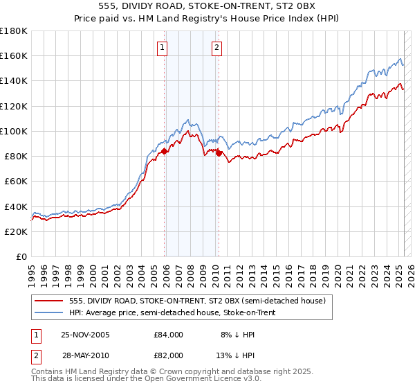555, DIVIDY ROAD, STOKE-ON-TRENT, ST2 0BX: Price paid vs HM Land Registry's House Price Index