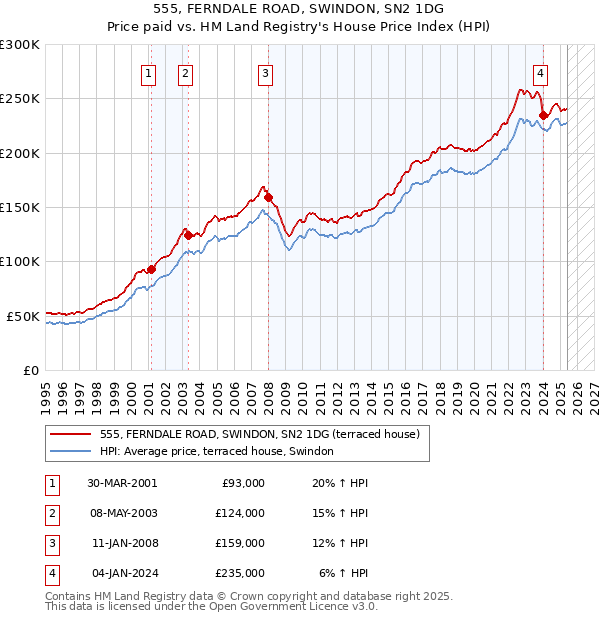 555, FERNDALE ROAD, SWINDON, SN2 1DG: Price paid vs HM Land Registry's House Price Index
