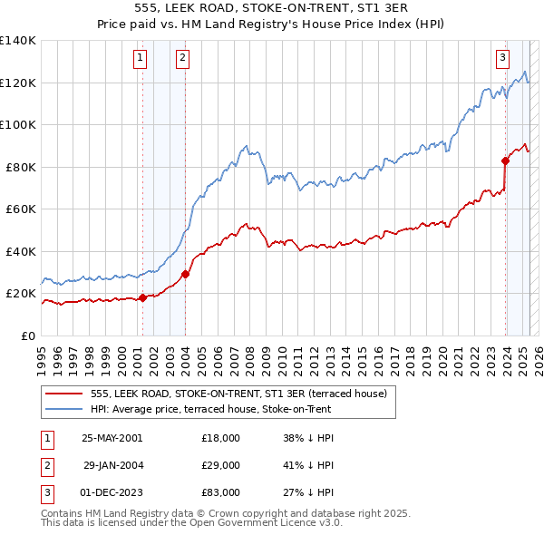 555, LEEK ROAD, STOKE-ON-TRENT, ST1 3ER: Price paid vs HM Land Registry's House Price Index