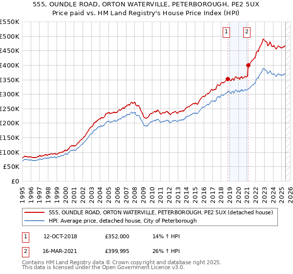 555, OUNDLE ROAD, ORTON WATERVILLE, PETERBOROUGH, PE2 5UX: Price paid vs HM Land Registry's House Price Index