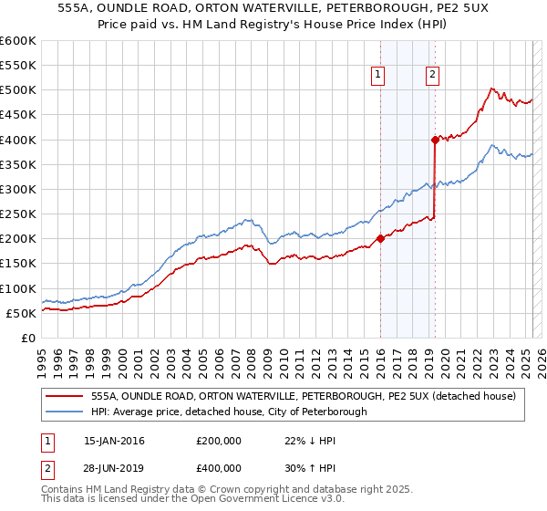 555A, OUNDLE ROAD, ORTON WATERVILLE, PETERBOROUGH, PE2 5UX: Price paid vs HM Land Registry's House Price Index