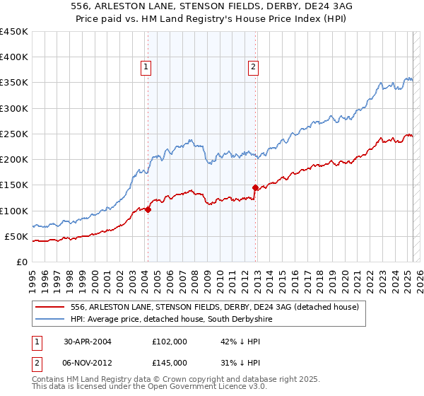 556, ARLESTON LANE, STENSON FIELDS, DERBY, DE24 3AG: Price paid vs HM Land Registry's House Price Index