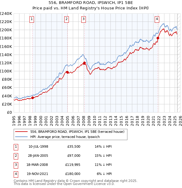 556, BRAMFORD ROAD, IPSWICH, IP1 5BE: Price paid vs HM Land Registry's House Price Index