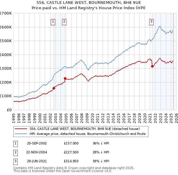 556, CASTLE LANE WEST, BOURNEMOUTH, BH8 9UE: Price paid vs HM Land Registry's House Price Index
