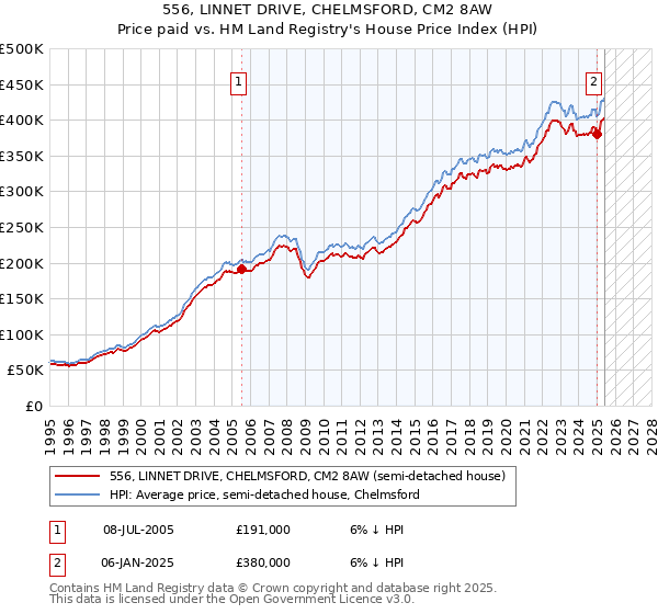 556, LINNET DRIVE, CHELMSFORD, CM2 8AW: Price paid vs HM Land Registry's House Price Index