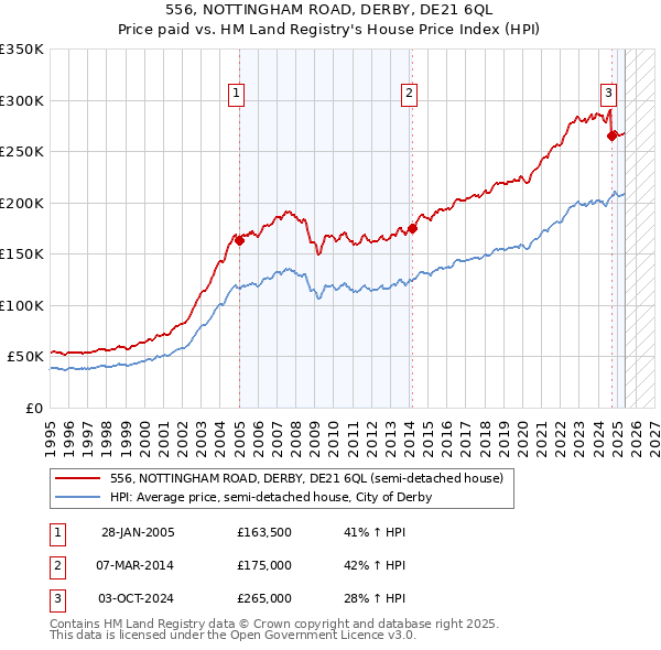 556, NOTTINGHAM ROAD, DERBY, DE21 6QL: Price paid vs HM Land Registry's House Price Index