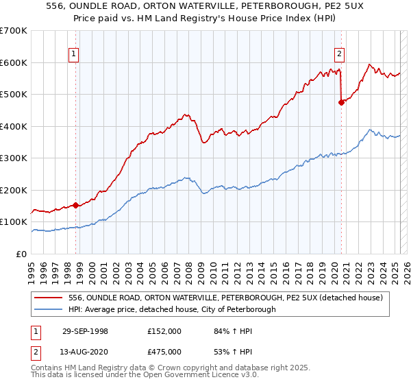 556, OUNDLE ROAD, ORTON WATERVILLE, PETERBOROUGH, PE2 5UX: Price paid vs HM Land Registry's House Price Index