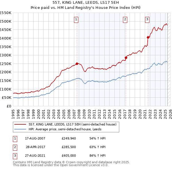 557, KING LANE, LEEDS, LS17 5EH: Price paid vs HM Land Registry's House Price Index