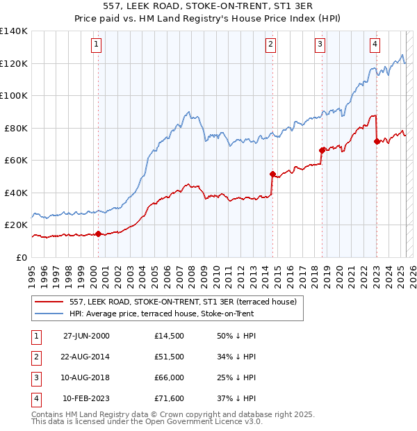 557, LEEK ROAD, STOKE-ON-TRENT, ST1 3ER: Price paid vs HM Land Registry's House Price Index