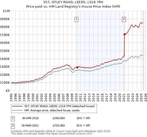 557, OTLEY ROAD, LEEDS, LS16 7PH: Price paid vs HM Land Registry's House Price Index