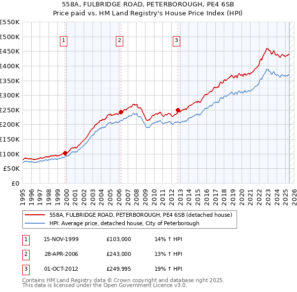 558A, FULBRIDGE ROAD, PETERBOROUGH, PE4 6SB: Price paid vs HM Land Registry's House Price Index