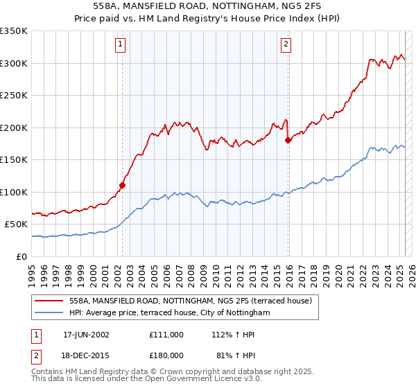 558A, MANSFIELD ROAD, NOTTINGHAM, NG5 2FS: Price paid vs HM Land Registry's House Price Index