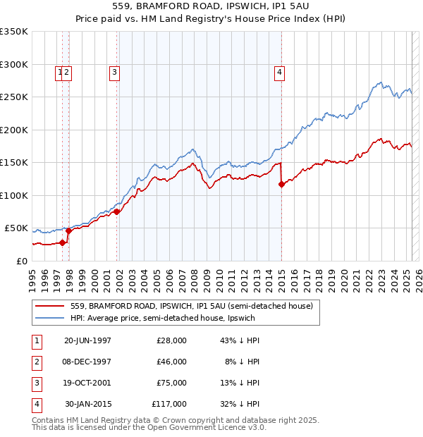 559, BRAMFORD ROAD, IPSWICH, IP1 5AU: Price paid vs HM Land Registry's House Price Index