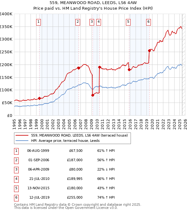 559, MEANWOOD ROAD, LEEDS, LS6 4AW: Price paid vs HM Land Registry's House Price Index