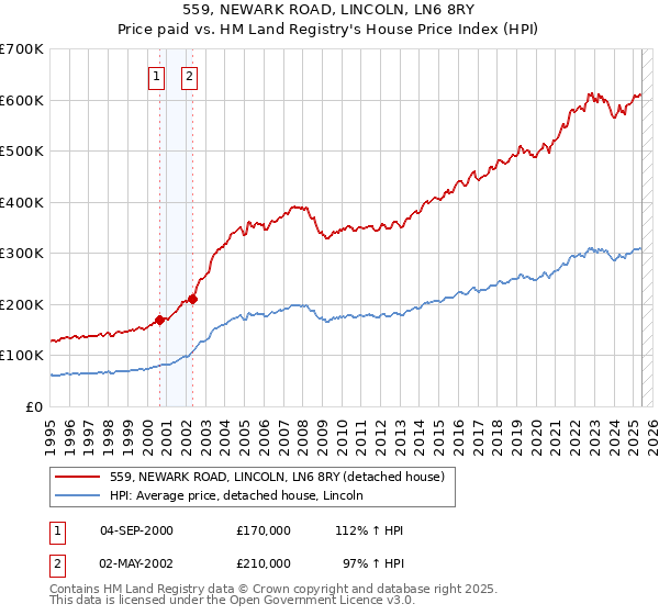559, NEWARK ROAD, LINCOLN, LN6 8RY: Price paid vs HM Land Registry's House Price Index