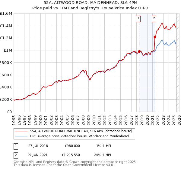 55A, ALTWOOD ROAD, MAIDENHEAD, SL6 4PN: Price paid vs HM Land Registry's House Price Index