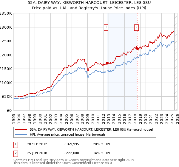 55A, DAIRY WAY, KIBWORTH HARCOURT, LEICESTER, LE8 0SU: Price paid vs HM Land Registry's House Price Index