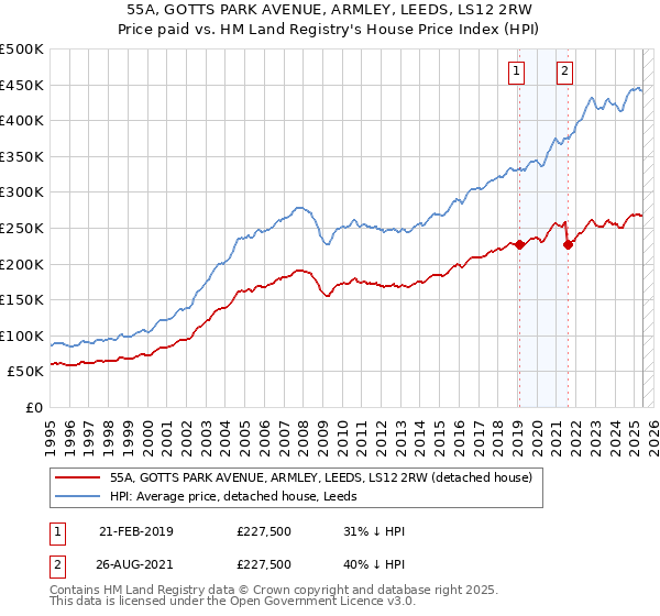 55A, GOTTS PARK AVENUE, ARMLEY, LEEDS, LS12 2RW: Price paid vs HM Land Registry's House Price Index