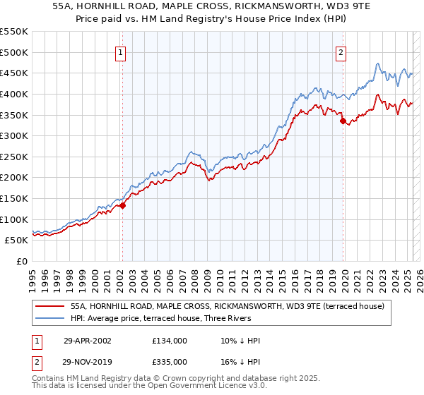 55A, HORNHILL ROAD, MAPLE CROSS, RICKMANSWORTH, WD3 9TE: Price paid vs HM Land Registry's House Price Index
