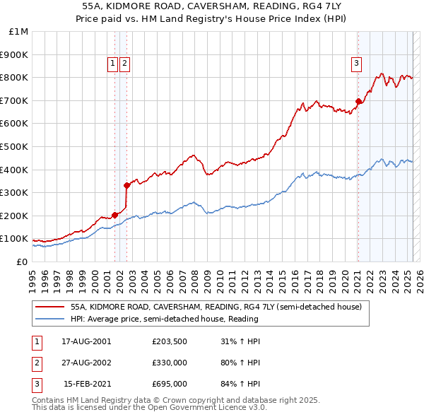 55A, KIDMORE ROAD, CAVERSHAM, READING, RG4 7LY: Price paid vs HM Land Registry's House Price Index
