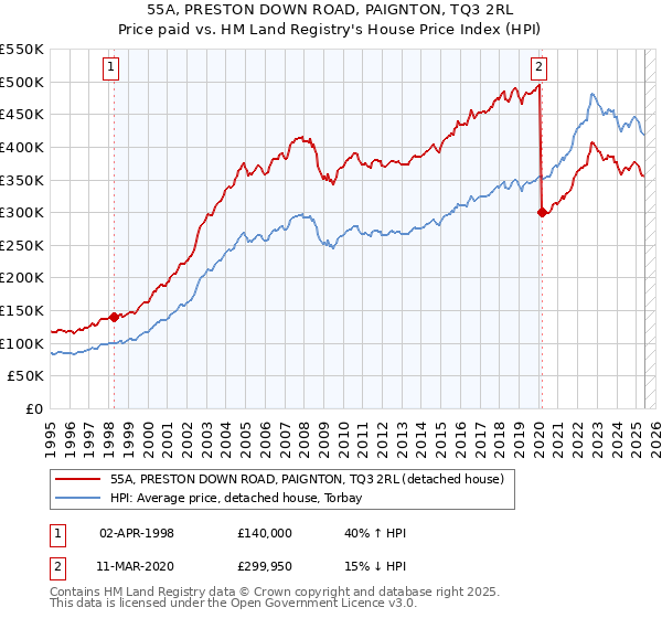 55A, PRESTON DOWN ROAD, PAIGNTON, TQ3 2RL: Price paid vs HM Land Registry's House Price Index
