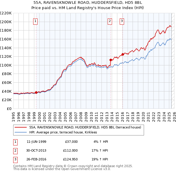 55A, RAVENSKNOWLE ROAD, HUDDERSFIELD, HD5 8BL: Price paid vs HM Land Registry's House Price Index