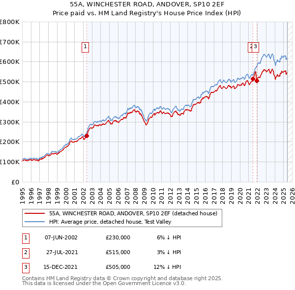 55A, WINCHESTER ROAD, ANDOVER, SP10 2EF: Price paid vs HM Land Registry's House Price Index