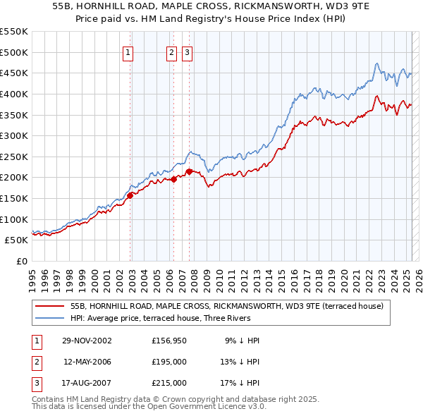 55B, HORNHILL ROAD, MAPLE CROSS, RICKMANSWORTH, WD3 9TE: Price paid vs HM Land Registry's House Price Index