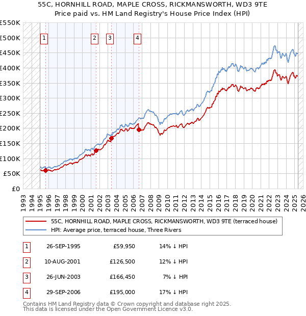 55C, HORNHILL ROAD, MAPLE CROSS, RICKMANSWORTH, WD3 9TE: Price paid vs HM Land Registry's House Price Index