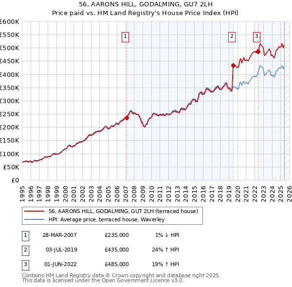 56, AARONS HILL, GODALMING, GU7 2LH: Price paid vs HM Land Registry's House Price Index