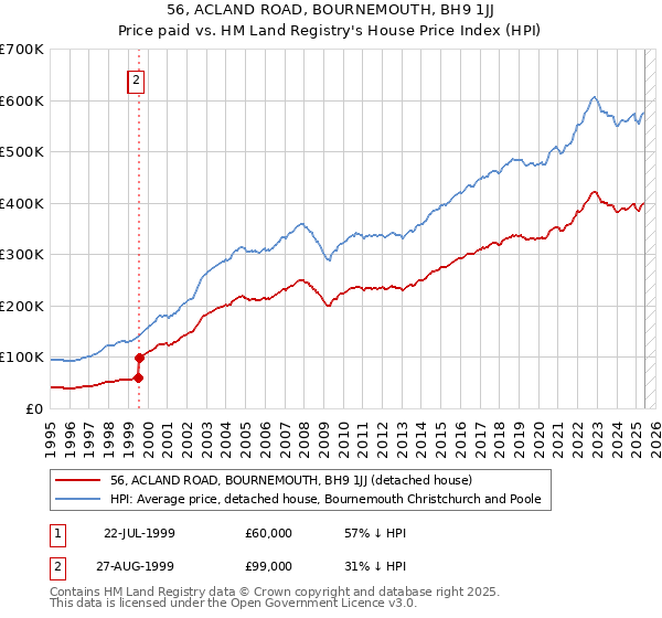 56, ACLAND ROAD, BOURNEMOUTH, BH9 1JJ: Price paid vs HM Land Registry's House Price Index