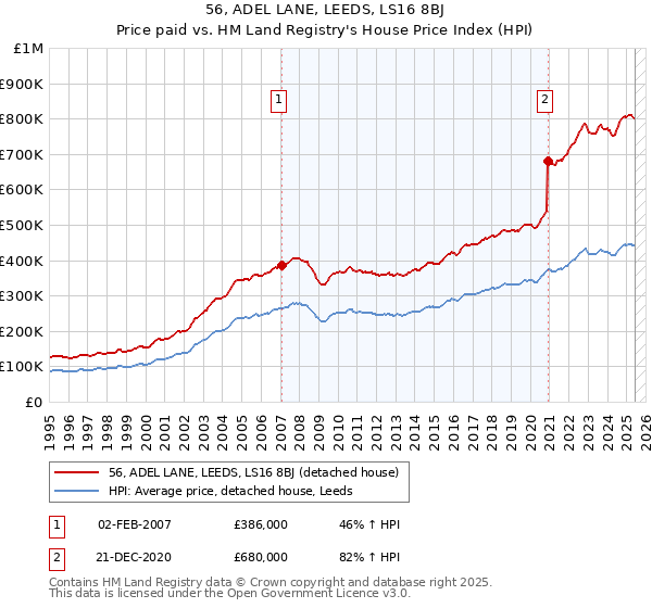 56, ADEL LANE, LEEDS, LS16 8BJ: Price paid vs HM Land Registry's House Price Index
