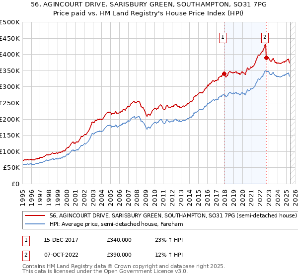 56, AGINCOURT DRIVE, SARISBURY GREEN, SOUTHAMPTON, SO31 7PG: Price paid vs HM Land Registry's House Price Index