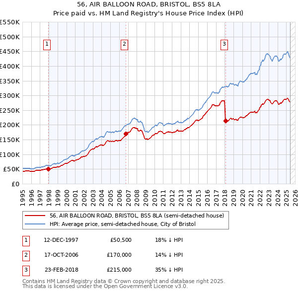56, AIR BALLOON ROAD, BRISTOL, BS5 8LA: Price paid vs HM Land Registry's House Price Index