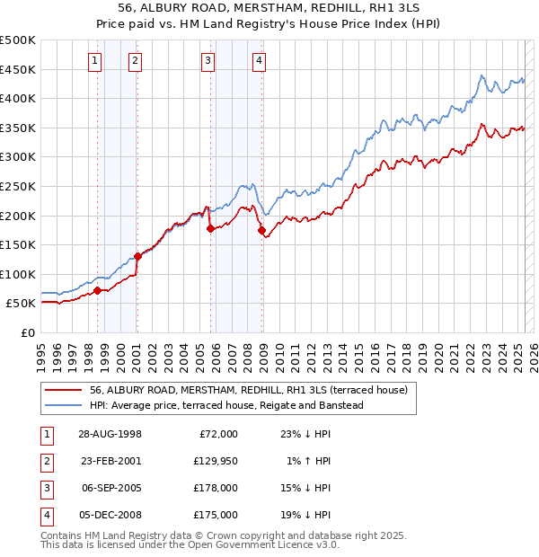 56, ALBURY ROAD, MERSTHAM, REDHILL, RH1 3LS: Price paid vs HM Land Registry's House Price Index