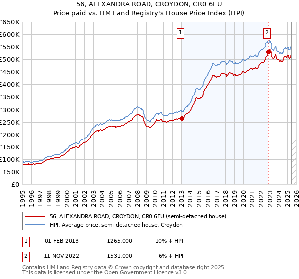 56, ALEXANDRA ROAD, CROYDON, CR0 6EU: Price paid vs HM Land Registry's House Price Index