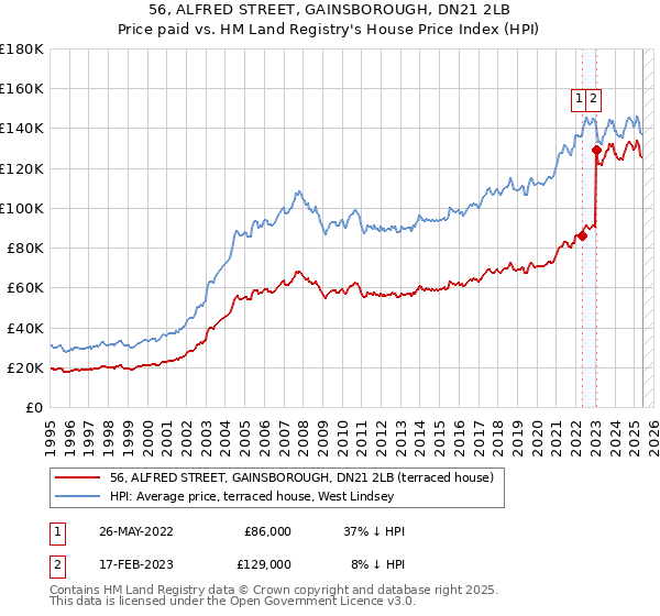 56, ALFRED STREET, GAINSBOROUGH, DN21 2LB: Price paid vs HM Land Registry's House Price Index