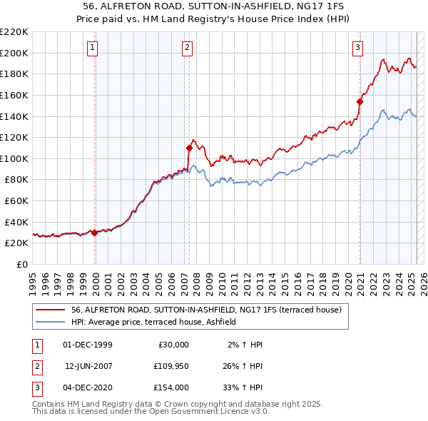 56, ALFRETON ROAD, SUTTON-IN-ASHFIELD, NG17 1FS: Price paid vs HM Land Registry's House Price Index