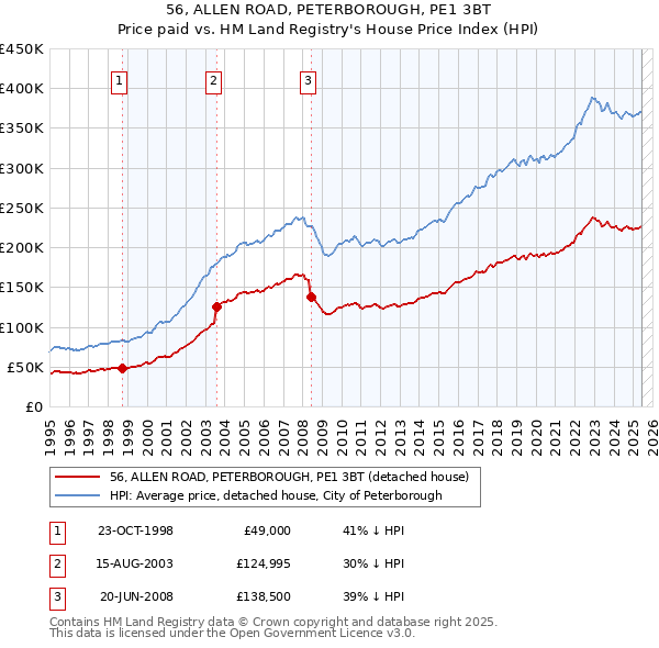 56, ALLEN ROAD, PETERBOROUGH, PE1 3BT: Price paid vs HM Land Registry's House Price Index