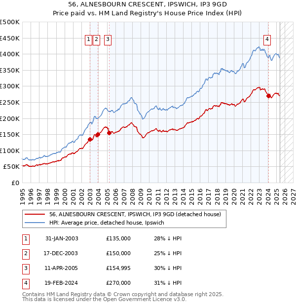 56, ALNESBOURN CRESCENT, IPSWICH, IP3 9GD: Price paid vs HM Land Registry's House Price Index