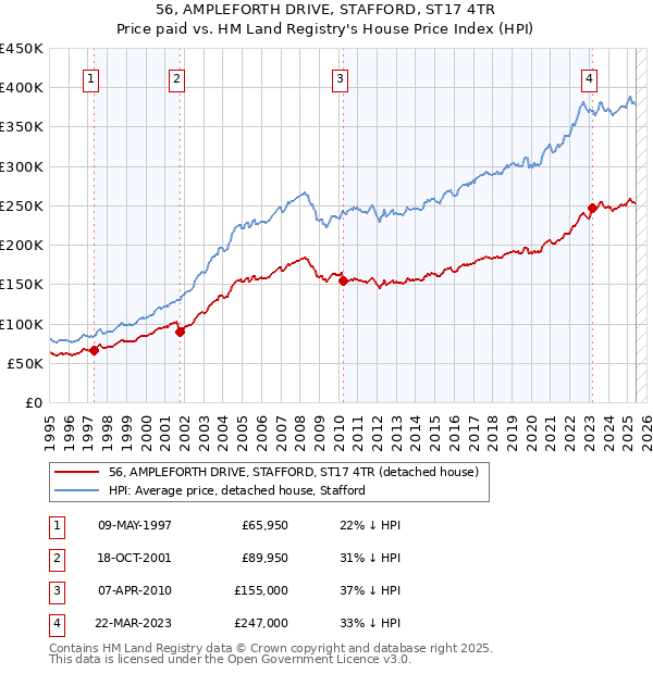 56, AMPLEFORTH DRIVE, STAFFORD, ST17 4TR: Price paid vs HM Land Registry's House Price Index