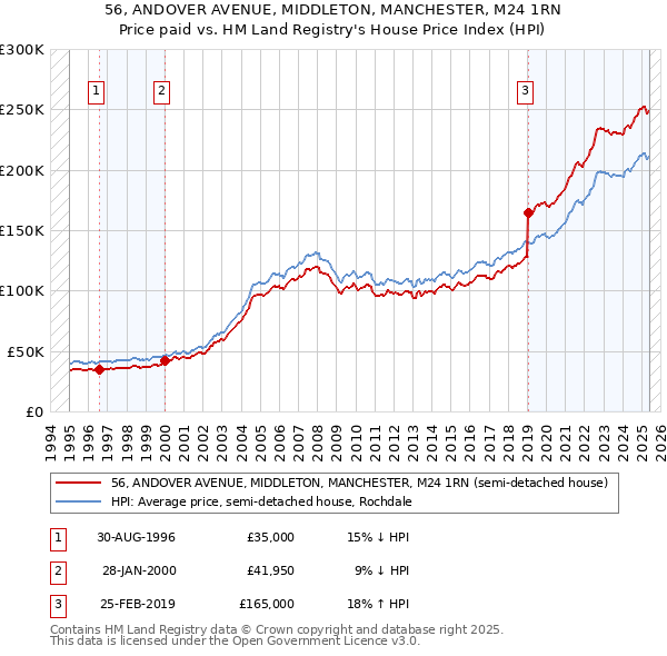 56, ANDOVER AVENUE, MIDDLETON, MANCHESTER, M24 1RN: Price paid vs HM Land Registry's House Price Index