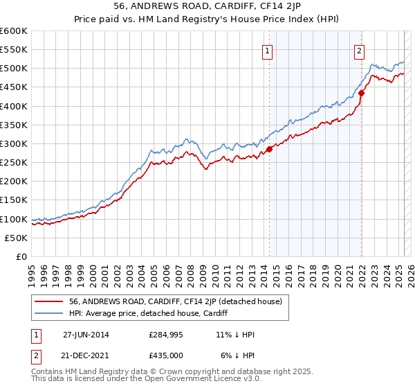 56, ANDREWS ROAD, CARDIFF, CF14 2JP: Price paid vs HM Land Registry's House Price Index