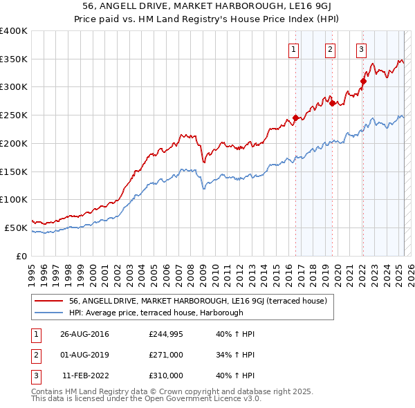 56, ANGELL DRIVE, MARKET HARBOROUGH, LE16 9GJ: Price paid vs HM Land Registry's House Price Index