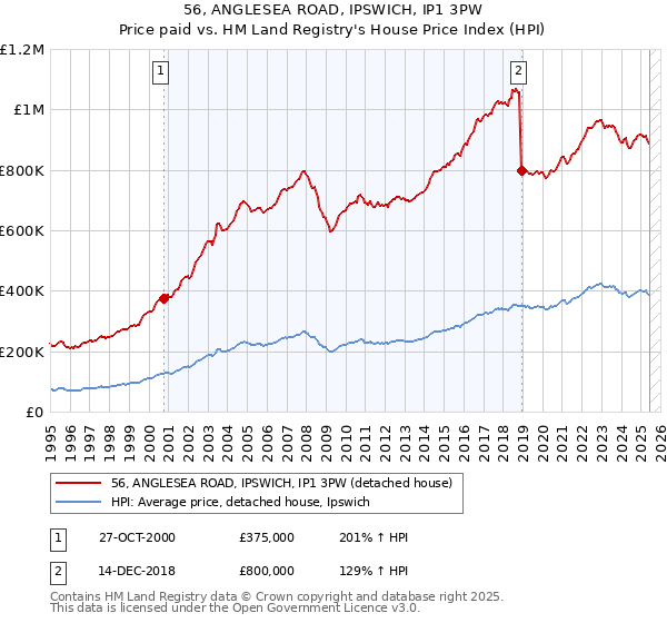 56, ANGLESEA ROAD, IPSWICH, IP1 3PW: Price paid vs HM Land Registry's House Price Index