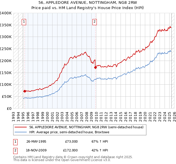 56, APPLEDORE AVENUE, NOTTINGHAM, NG8 2RW: Price paid vs HM Land Registry's House Price Index