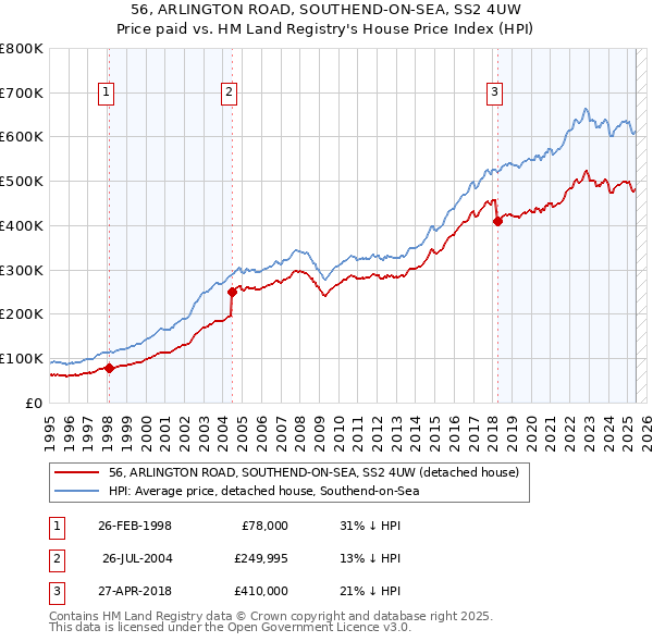 56, ARLINGTON ROAD, SOUTHEND-ON-SEA, SS2 4UW: Price paid vs HM Land Registry's House Price Index