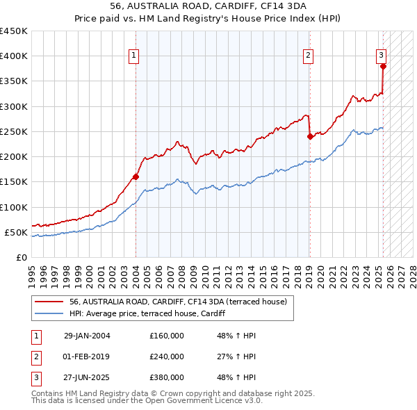 56, AUSTRALIA ROAD, CARDIFF, CF14 3DA: Price paid vs HM Land Registry's House Price Index