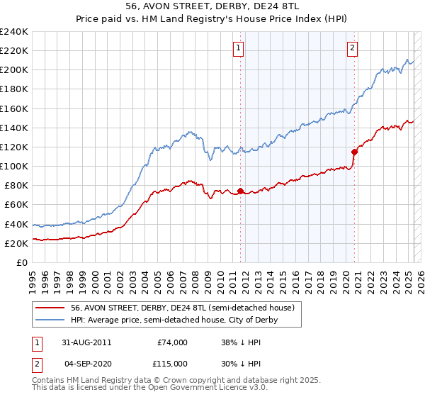 56, AVON STREET, DERBY, DE24 8TL: Price paid vs HM Land Registry's House Price Index